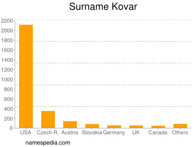 Surname Kovar