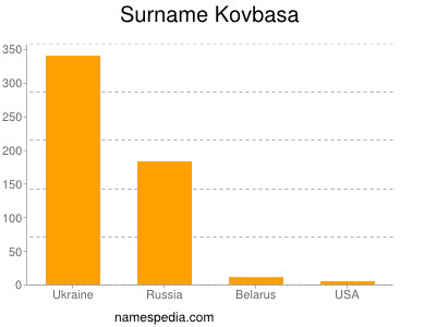 Surname Kovbasa