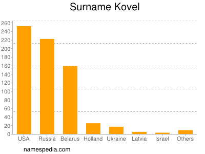 Surname Kovel