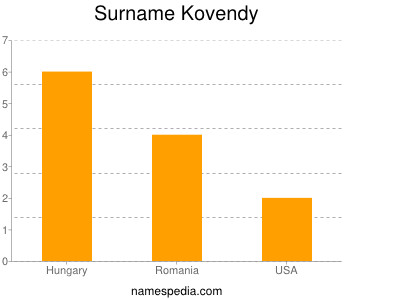 Surname Kovendy