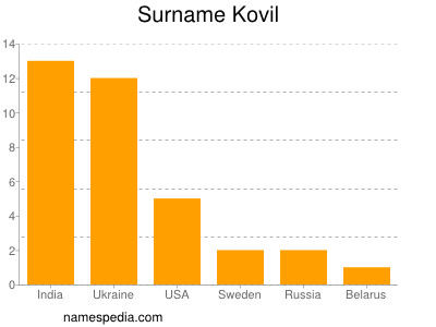 Surname Kovil