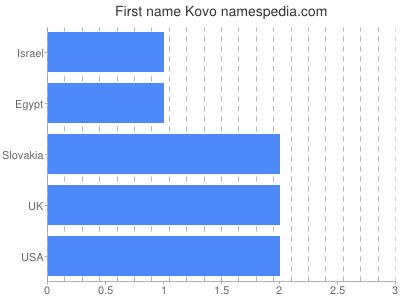 Given name Kovo