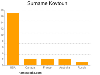 Surname Kovtoun