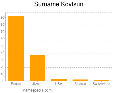 Surname Kovtsun