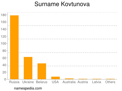 Surname Kovtunova