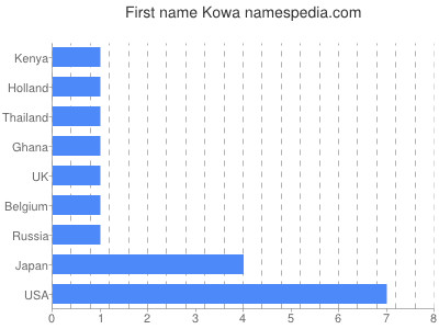 Given name Kowa
