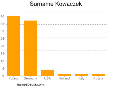Surname Kowaczek