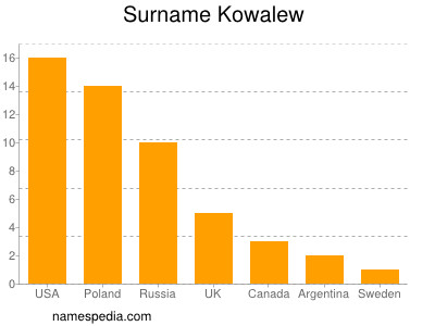 Surname Kowalew