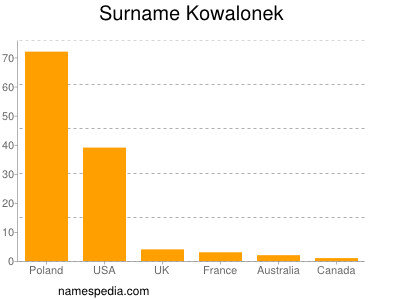 Surname Kowalonek
