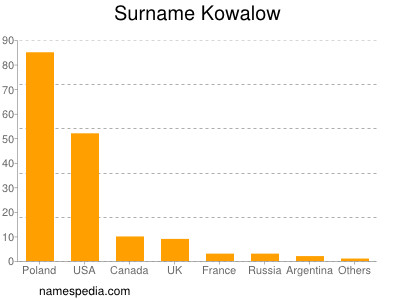 Surname Kowalow