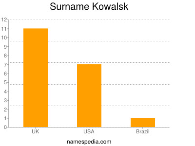 Surname Kowalsk