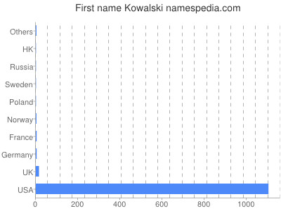 Given name Kowalski