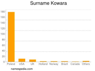 Surname Kowara