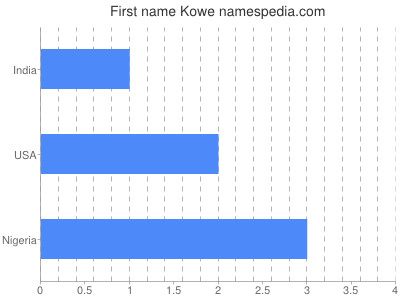 Given name Kowe