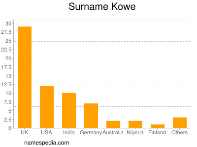 Surname Kowe