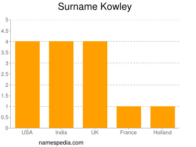 Surname Kowley