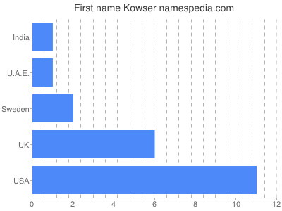 Given name Kowser