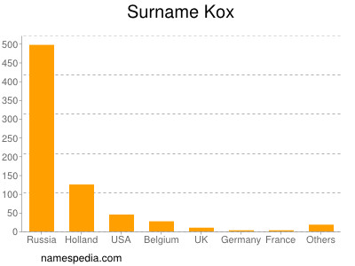 Surname Kox