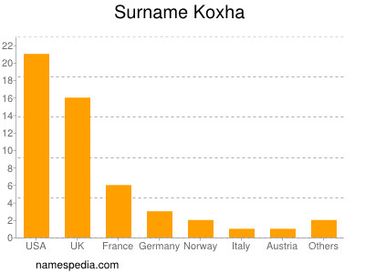 Surname Koxha