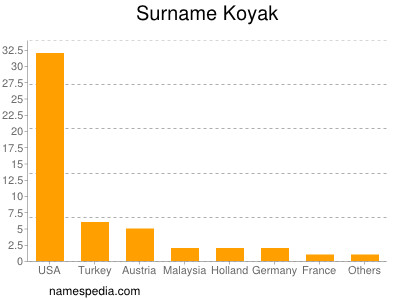 Surname Koyak