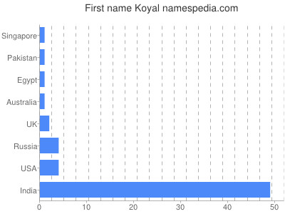 Given name Koyal