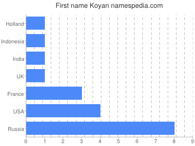 Given name Koyan