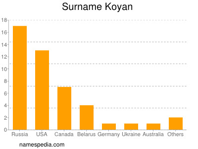 Surname Koyan