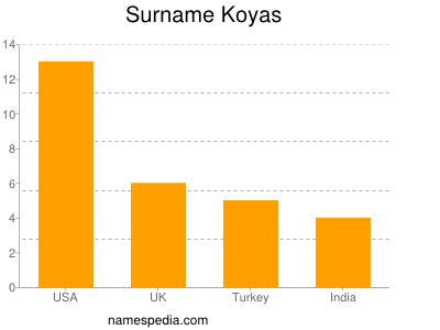 Surname Koyas