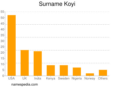 Surname Koyi