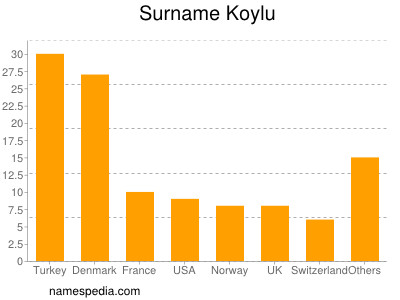 Surname Koylu