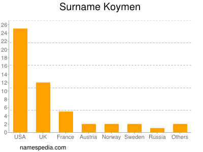 Surname Koymen