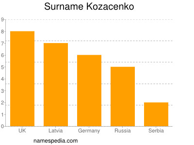 Surname Kozacenko