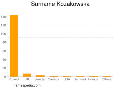Surname Kozakowska