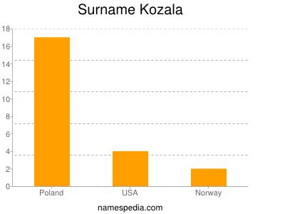 Surname Kozala