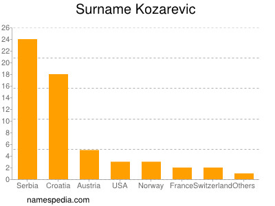 Surname Kozarevic