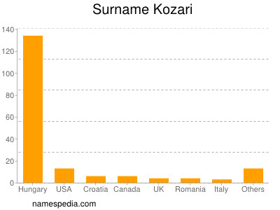 Surname Kozari