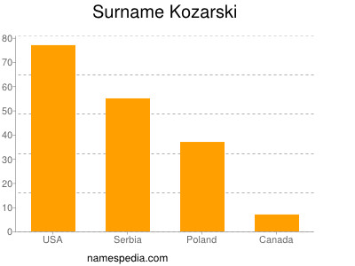 Surname Kozarski