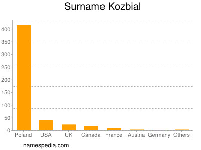 Surname Kozbial