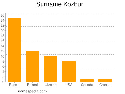 Surname Kozbur