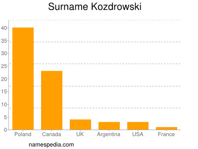 Surname Kozdrowski