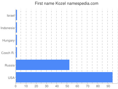 Given name Kozel
