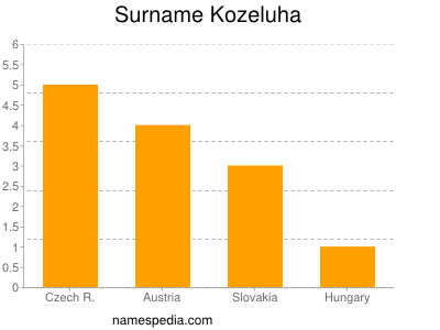 Surname Kozeluha