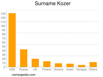 Surname Kozer