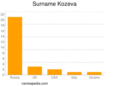 Surname Kozeva