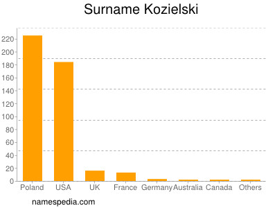 Surname Kozielski