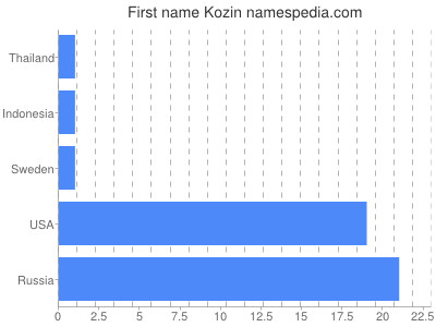 Given name Kozin