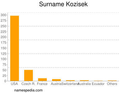 Surname Kozisek