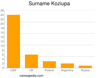 Surname Koziupa