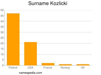 Surname Kozlicki