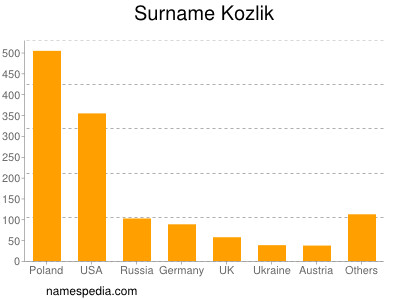 Surname Kozlik